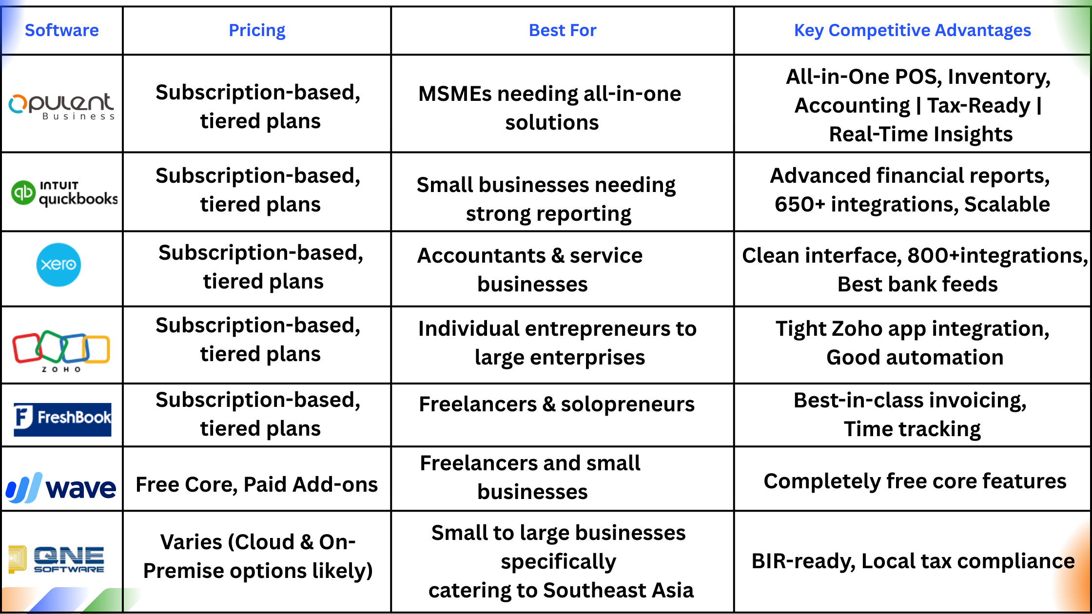 Top cloud-based accounting softwares