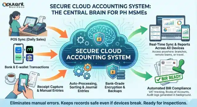 How Cloud Accounting Works: The Central Brain Mechanism for Philippine MSMEs (Infographic)