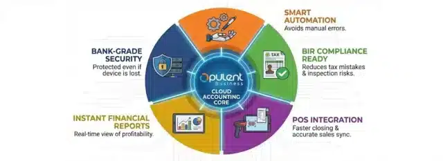 Opulent Business Cloud Accounting Core Features Wheel (Infographic for PH MSMEs